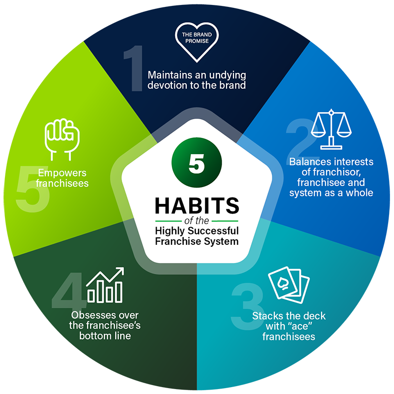 5 Habits of Successful Franchisor Infographic