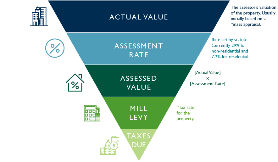 Calculating Property Taxes