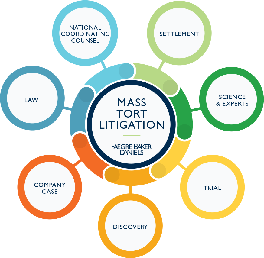 Mass Torts Infographic