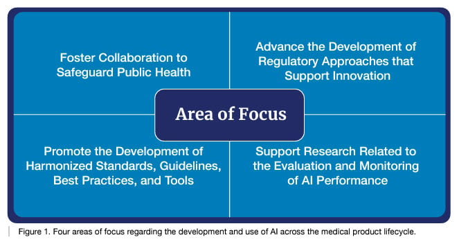 FDA Publishes New Artificial Intelligence & Medical Products White Paper Chart