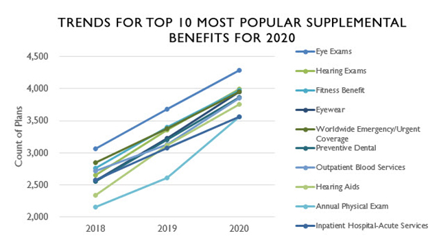 Trends for Top 10 Most Popular Supplemental Benefits for 2020 - Faegre Baker Daniels 