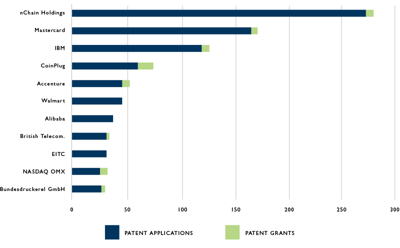 Chart of the Top Ten Global Blockchain Patent Applicants