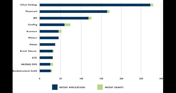 Chart of the Top Ten Global Blockchain Patent Applicants