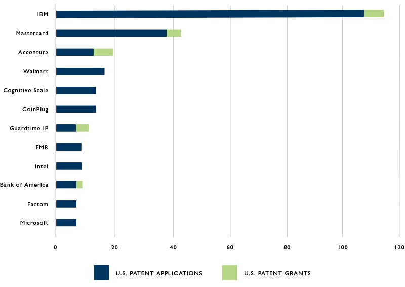 Chart of Top Ten US Blockchain Patent Applicants