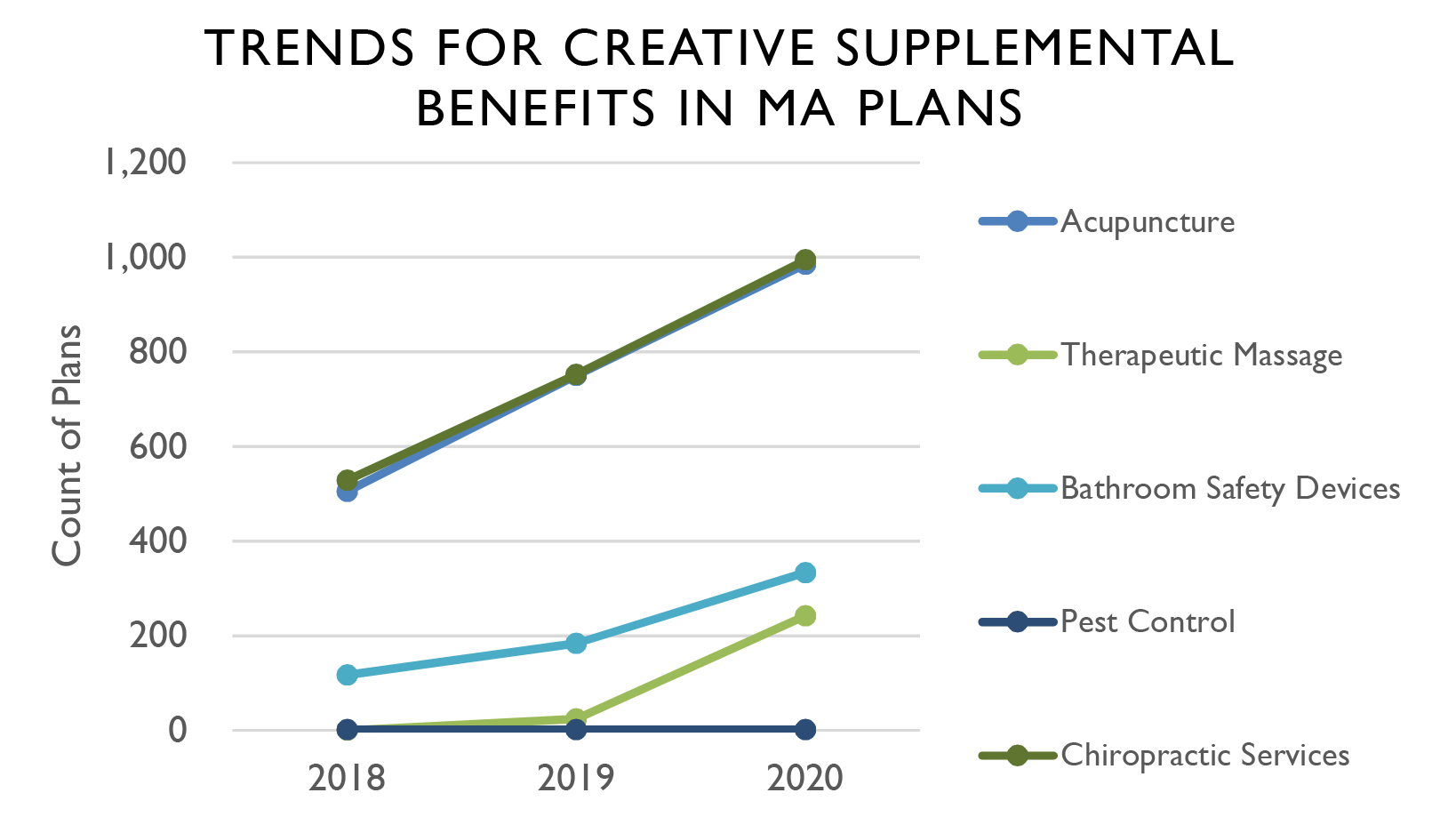 Trends for Creative Supplemental Benefits in MA Plans - Faegre Baker Daniels