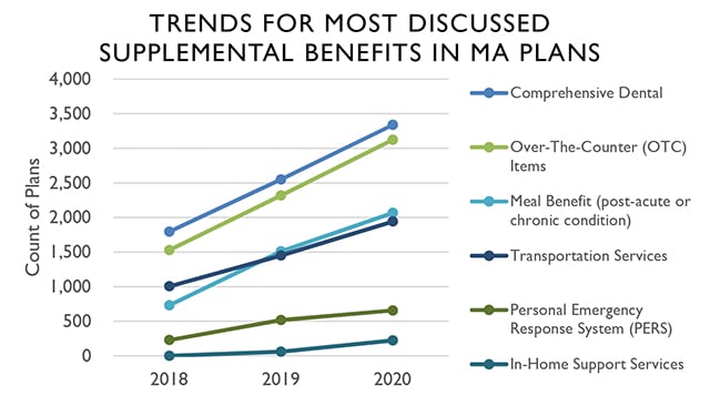 Trends for Most Discussed Supplemental Benefits in MA Plans - Faegre Baker Daniels