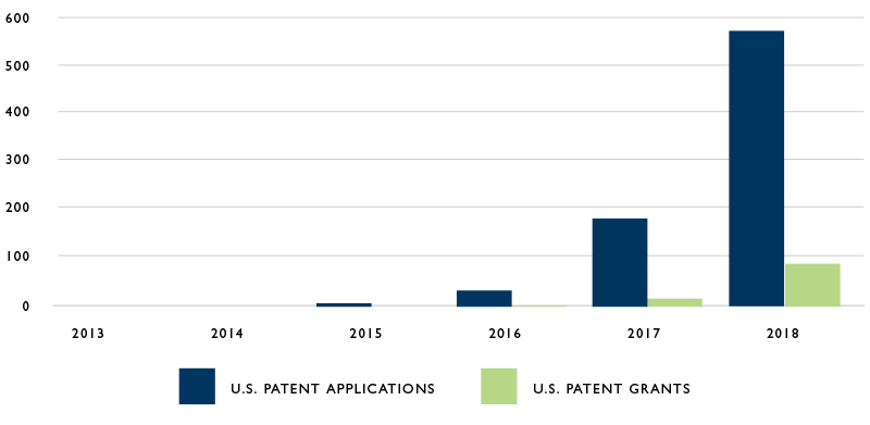 Chart of U.S. Blockchain Patents and Patent Applications