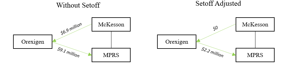 Without and With Setoff Adjustment
