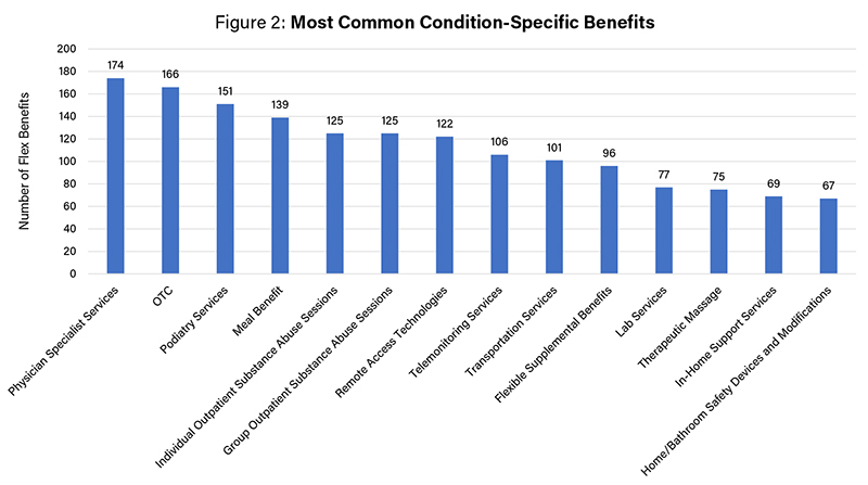 An Early Look at 2021 Medicare Advantage Benefits: Part II - Figure 2
