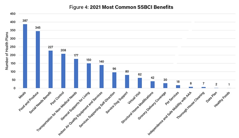 An Early Look at 2021 Medicare Advantage Benefits: Part II - Figure 4