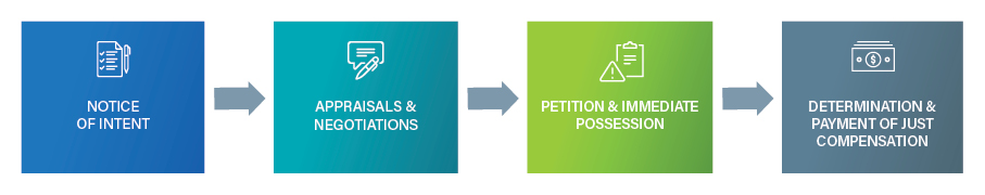Stagest of Eminent Domain Chart