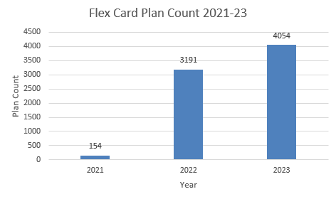 Flex Card Benefit Plan Count 2021-23