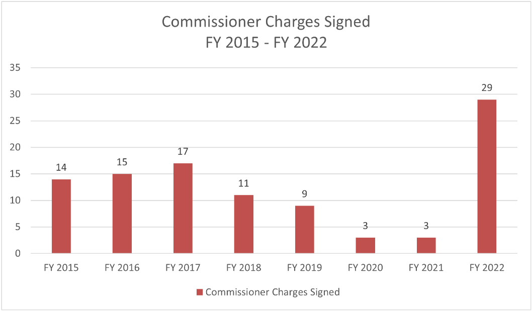 Commissioner Charges Signed FY 2015 - FY 2022